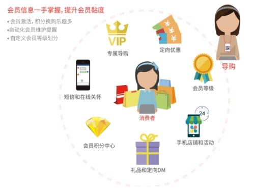 互聯網營銷泛濫時代，實體廚房用具門店的破局之路