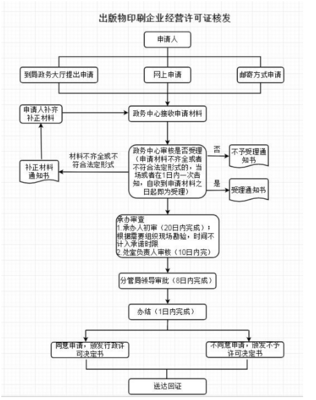 從事出版物、包裝裝潢印刷品和其他印刷品印刷經(jīng)營活動企業(yè)的設(shè)立與變更審批指南